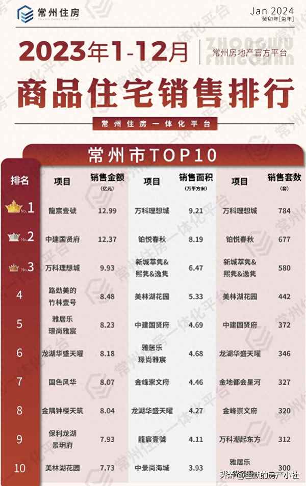 常州房產銷售,常州房產銷售排行