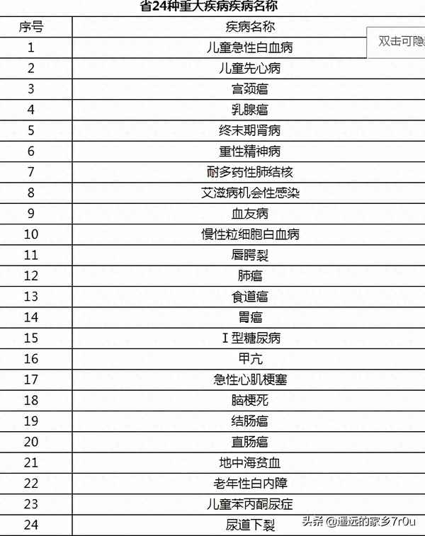 因病低保貧困申請書;手寫低保申請書樣本