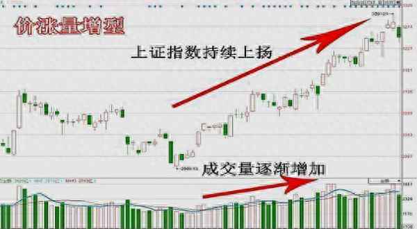 股票交易量价关系分析,什么是量价关系