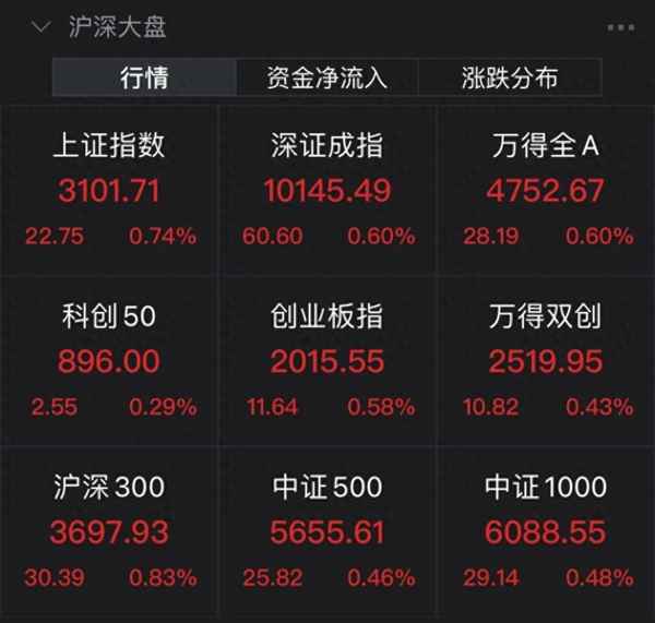 上海证券交易所指数涨幅-a股行情今日大盘行情