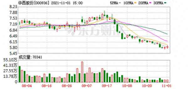 华西股份今日股票走势—000936华西股份行情