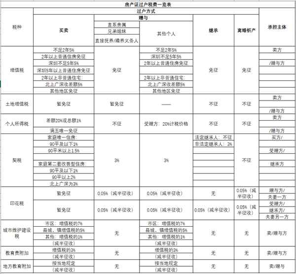 房产证转让,房产证转让给儿子需要什么手续