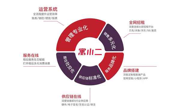 公寓出租管理系统软件-租工位办公 共享办公室