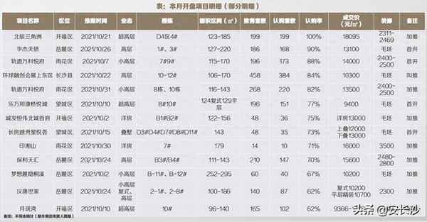 乐万邦康桥悦城二手房成交量;宝悦家苑房价