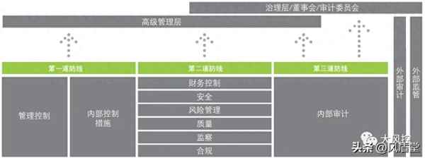 风险管理的三道防线是什么、银行风险管理的三道防线是什么
