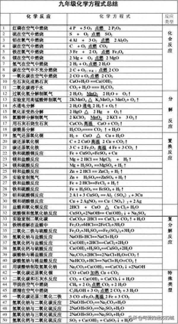 化学方程式的读法及表示的含义、化学方程式的读法及表示的含义视频讲解