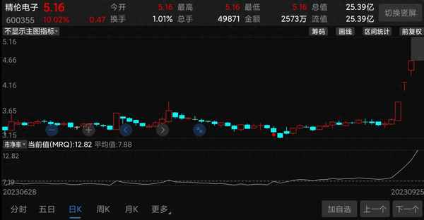 华为股市行情走势图—华为唯一参股的上市公司
