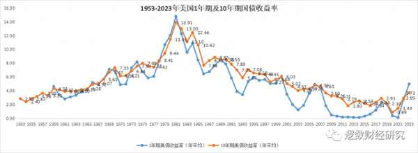美國歷年基準利率表-美國歷年利率走勢圖