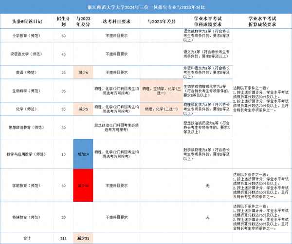 浙江師范大學學前教育、浙江師范大學學前教育就業前景