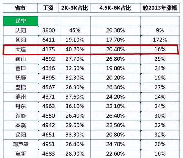 大连房租多少一个月-在大连租个房子一个月多少钱