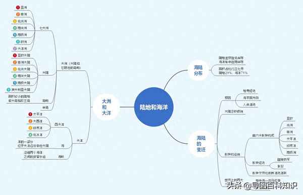 東西距離跨度最大的大洲—最大的大洋