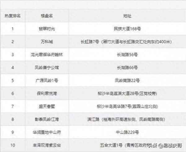 南宁青秀区哪个楼盘值得入手;南宁青秀区楼盘房价排名