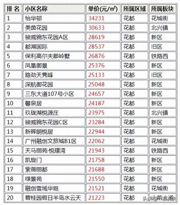 广州市最贵的楼盘多少一平方米;广州市中心房价2023年最新房价
