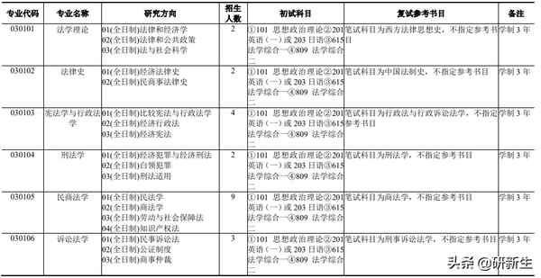 上海财经大学法学考研-上海财经大学法学考研分数