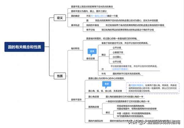 九年級圓的知識點總結思維導圖、九年級圓的思維導圖數學