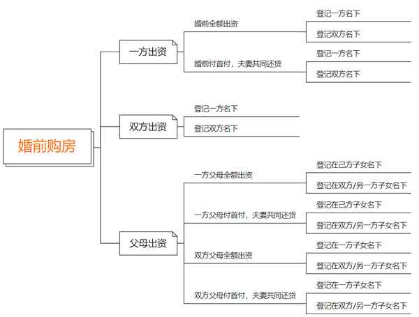 北京房產分割;北京房產分割費用標準