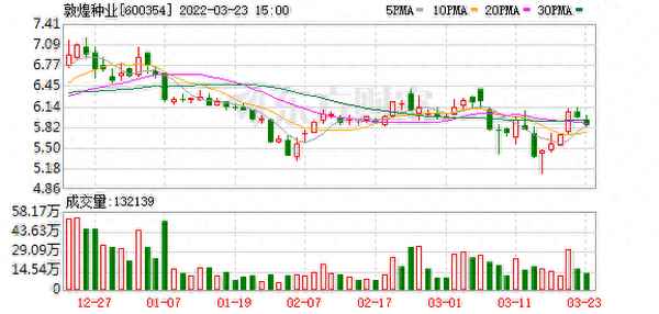 敦煌种业东方财富网;敦煌种业股价是多少