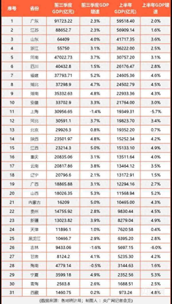 今年全國gdp排名、今年全國各省gdp排名