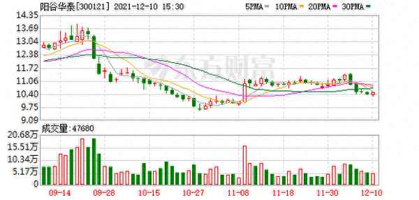 阳谷华泰股票股吧,阳谷华泰股票股吧历史最高价