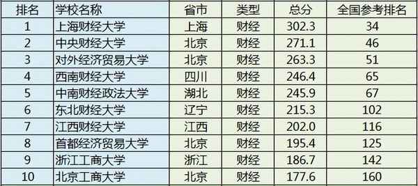 财经软科—软科2020财经大学排行榜