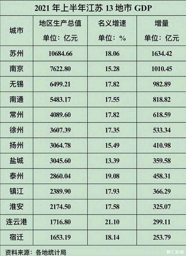 江蘇最發(fā)達(dá)的五個(gè)城市、江蘇哪個(gè)城市最好