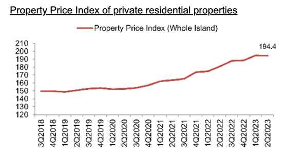 新加坡房产价格走势,新加坡房价涨跌情况