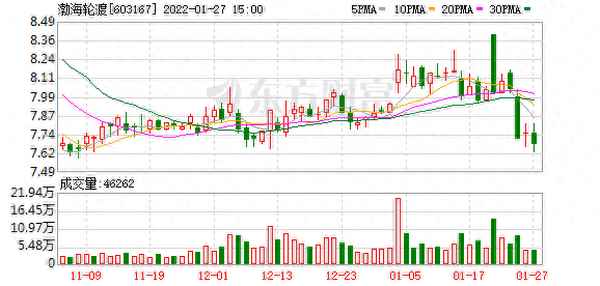 渤海轮渡股票股吧(渤海轮渡吧(603167)股吧)