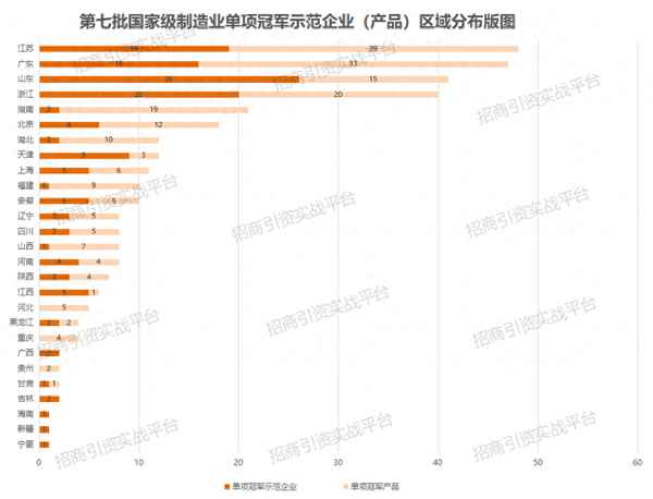 工信部单项冠军示范企业—工信部示范项目