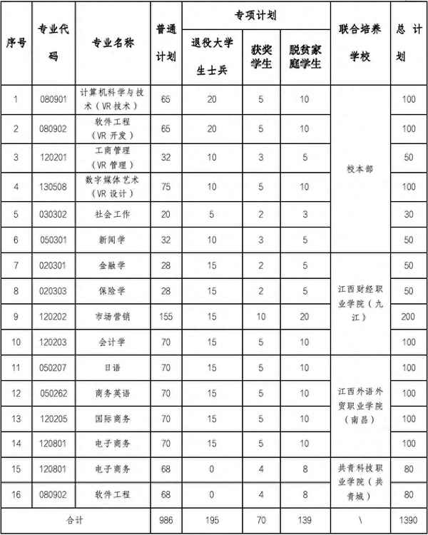 江西财经大学招专科吗(江西财经大学招不招专升本)