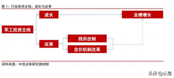 军工板块的投资方法;军工板块的投资机会
