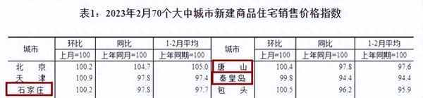 石家庄最新房价一览表,石家庄二环内在售楼盘