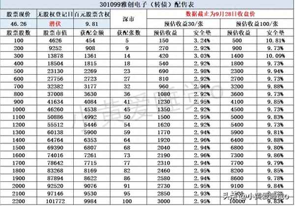 配债10张等于多少股;配债100元一股能赚多少钱