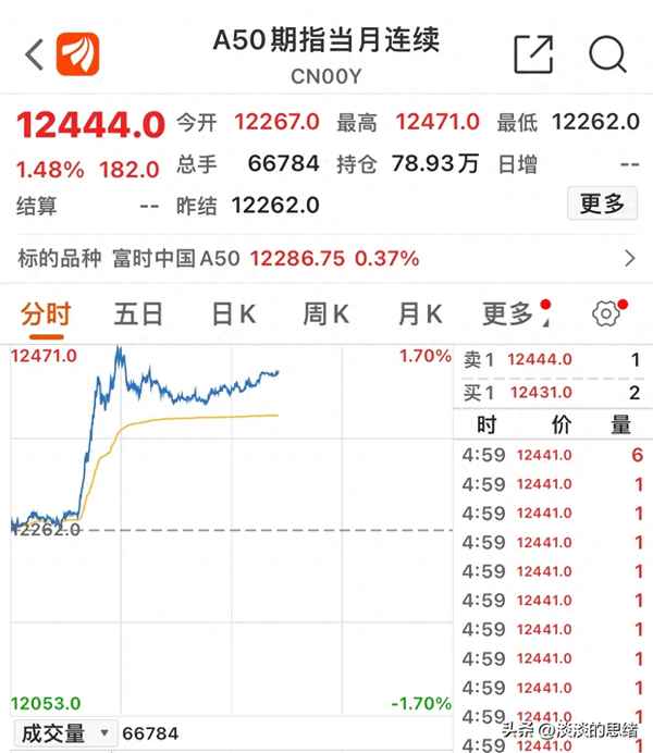 a50实时走势图-中国a50富时指数