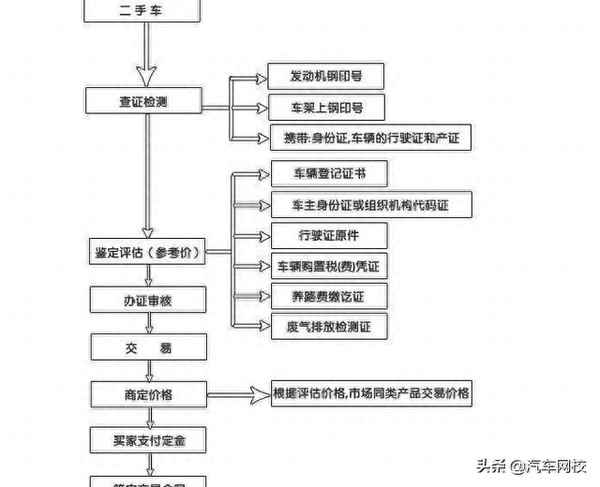 个人卖个人二手车流程(个人卖车最快最好途径)