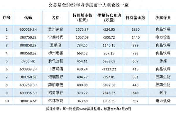 公募基金重仓股票排名-公募基金重仓股票排名前十