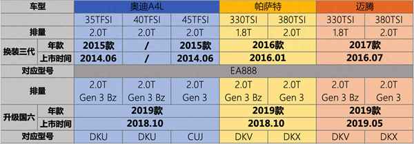 16帕薩特是三代ea888嗎;16款帕薩特是第幾代ea888發(fā)動機(jī)
