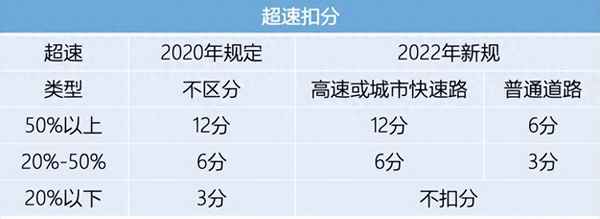 現在高速超速20%免罰嗎;高速現在超速多少沒事