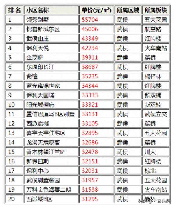 成都置信丽都房价、置信在成都有哪些楼盘在售
