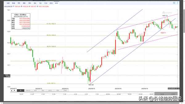 黄金实时交易k线图;实物黄金价格k线每天报价