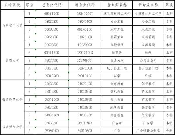 云南财经大学自考-云南财经大学自考会计本科有哪些科目