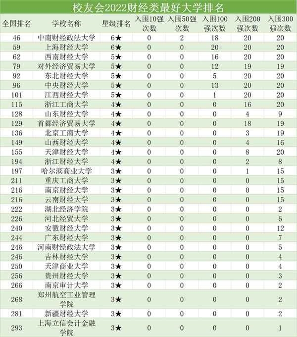 天津财经大学全国排名、天津财经大学全国排名次