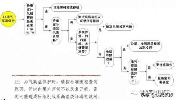 空調e4故障的解決方法,空調e4故障如何解決方法