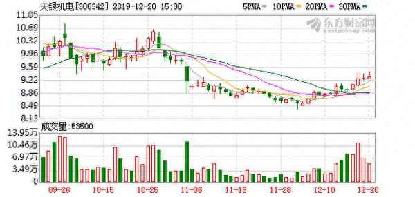 天银机电股票价格走势图_天银机电股吧