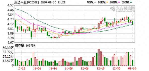 鸿达兴业股吧东方财富网-鸿达兴业股票最新消息 sf