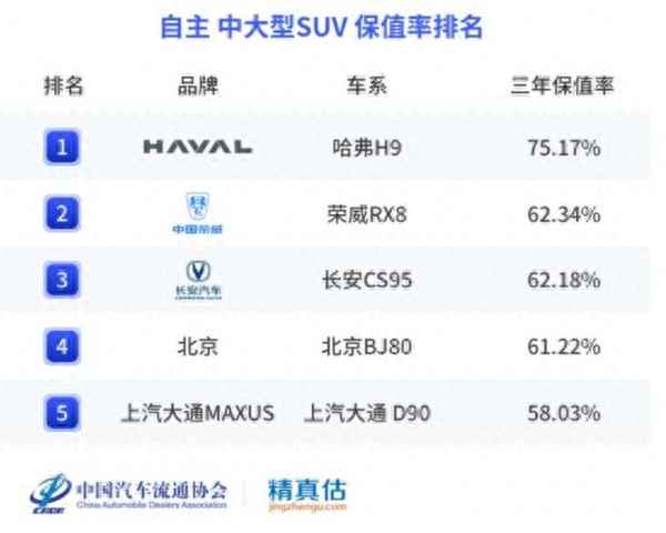 2022年8月汽車保值率—5月汽車保值率報告出爐