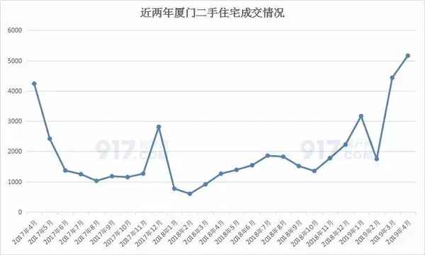 917房產網,917房產網2023年廈門二手房交易量
