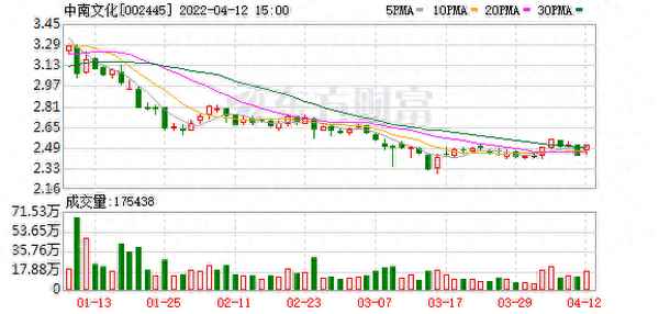 中南文化 股票,中南文化 股票 怎么样