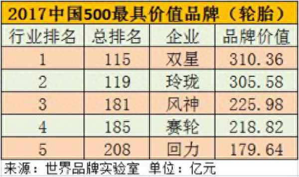 雙星輪胎質量排名—雙星輪胎品牌