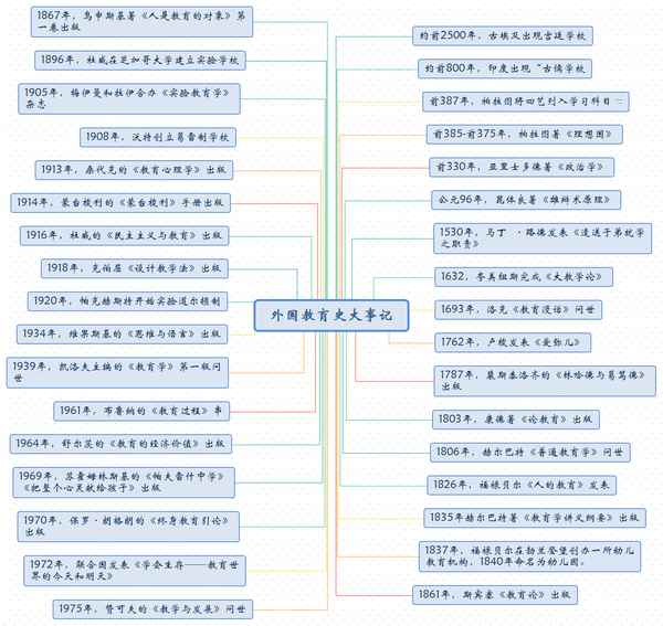 外國教育史;外國教育史上最古老的學校是