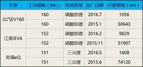 北汽ev160實際能跑多少公里;北汽ev160車怎么樣